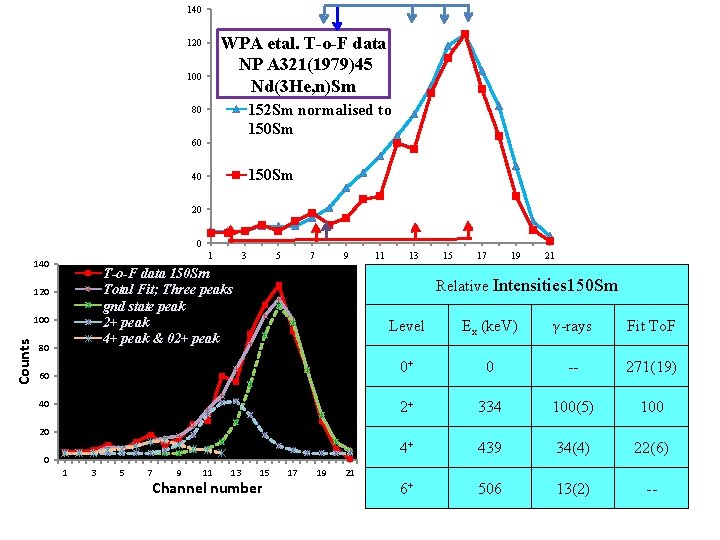 140 WPA etal. T-o-F data NP A 321(1979)45 Nd(3 He, n)Sm 120 100 152