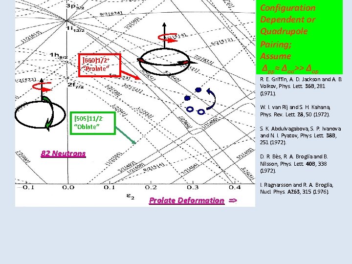 Configuration Dependent or Quadrupole Pairing; Assume Δpp≈ Δoo>> Δop [660]1/2+ “Prolate” R. E. Griffin,