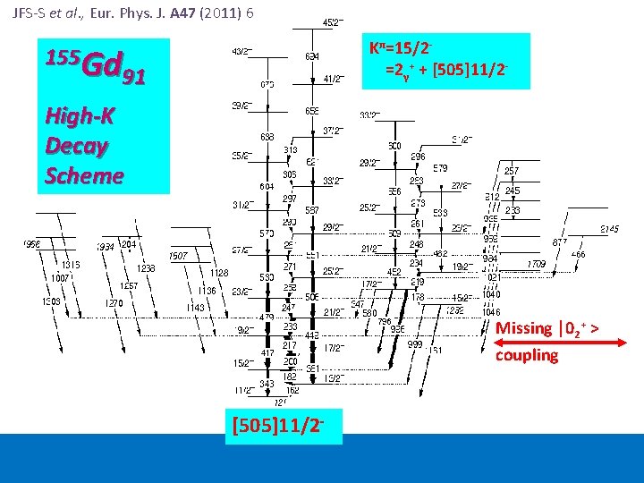 JFS-S et al. , Eur. Phys. J. A 47 (2011) 6 Kπ=15/2=2γ+ + [505]11/2