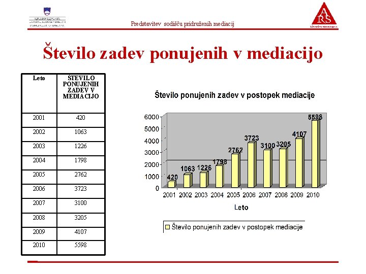 Predstavitev sodišču pridruženih mediacij Število zadev ponujenih v mediacijo Leto ŠTEVILO PONUJENIH ZADEV V