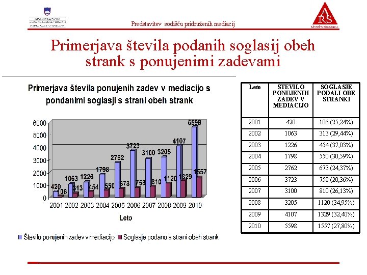 Predstavitev sodišču pridruženih mediacij Primerjava števila podanih soglasij obeh strank s ponujenimi zadevami Leto Predstavitev sodišču pridruženih mediacij Primerjava števila podanih soglasij obeh strank s ponujenimi zadevami Leto
