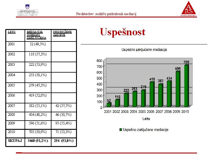 Predstavitev sodišču pridruženih mediacij LETO MEDIACIJA USPEŠNO ZAKLJUČENA 2001 52 (49, 5%) 2002 118