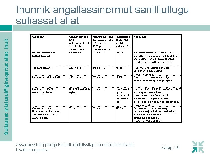 Inunnik angallassinermut sanilliullugu suliassat allat Suliassat misissuiffigineqartut allat, inuit Suliassaq Sanaartornissa mut aningaasaliissut it