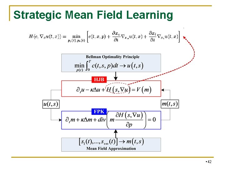 Strategic Mean Field Learning • 42 Strategic Mean Field Learning • 42