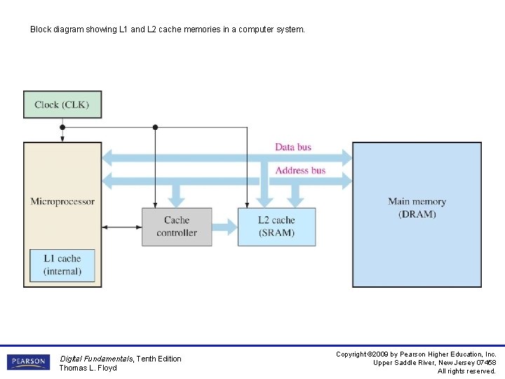 Block diagram showing L 1 and L 2 cache memories in a computer system.