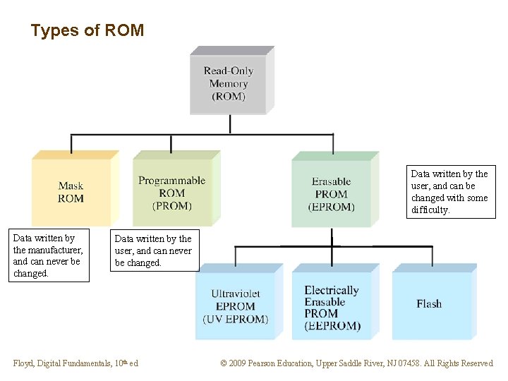 Types of ROM Data written by the user, and can be changed with some