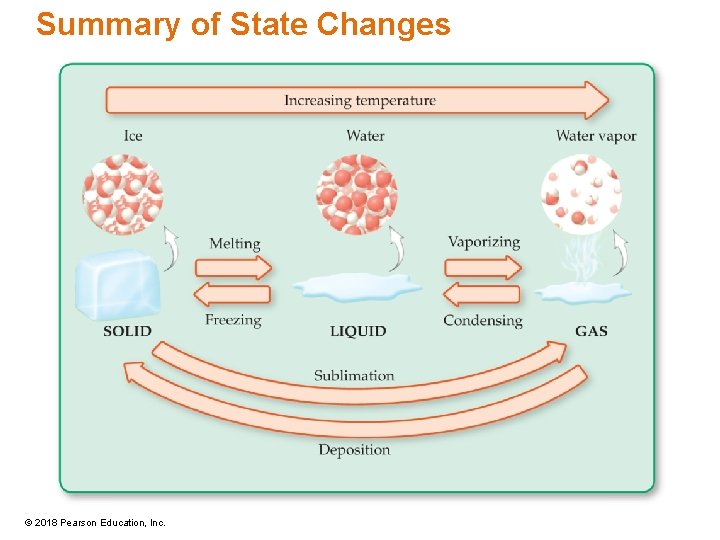 Summary of State Changes © 2018 Pearson Education, Inc. 