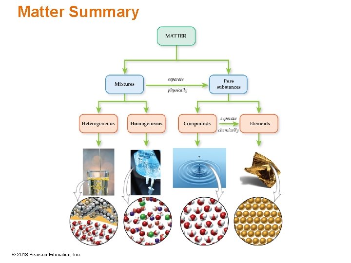 Matter Summary © 2018 Pearson Education, Inc. 