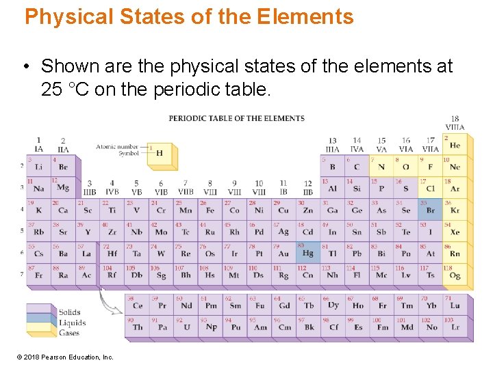 Physical States of the Elements • Shown are the physical states of the elements