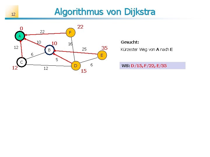 Algorithmus von Dijkstra 12 0 22 22 A F 10 10 12 35 25