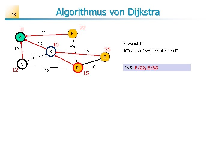 Algorithmus von Dijkstra 13 0 22 22 A F 10 10 12 35 25