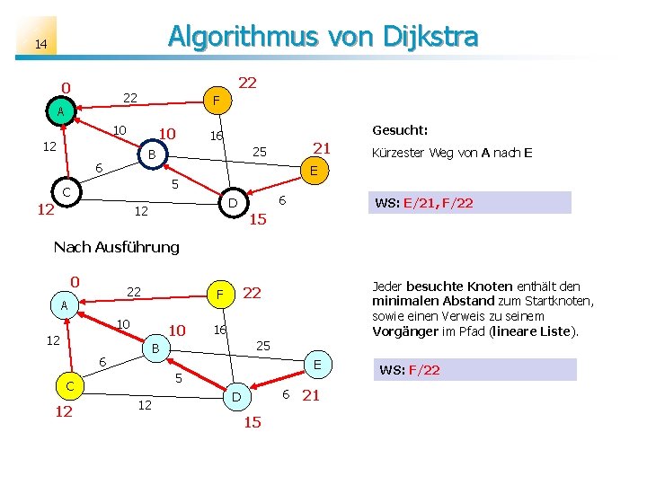 Algorithmus von Dijkstra 14 0 22 22 A F 10 10 12 Gesucht: 16