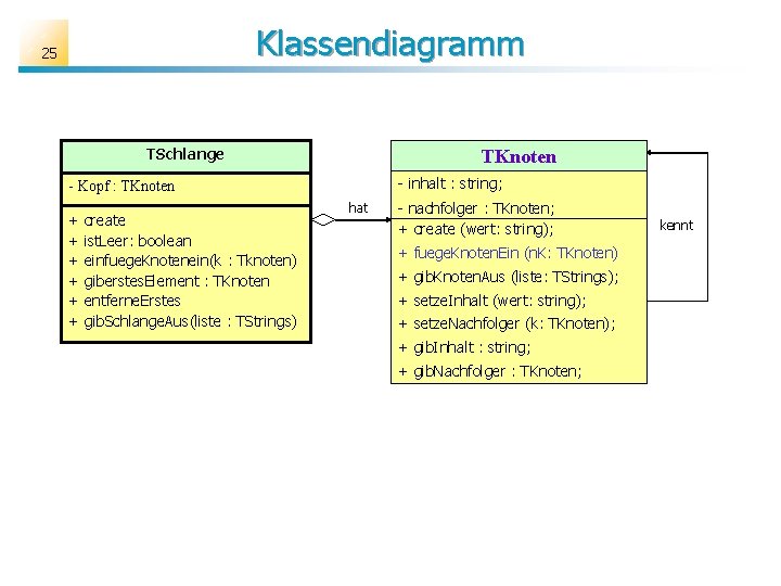 Klassendiagramm 25 TSchlange TKnoten - inhalt : string; - Kopf : TKnoten + +