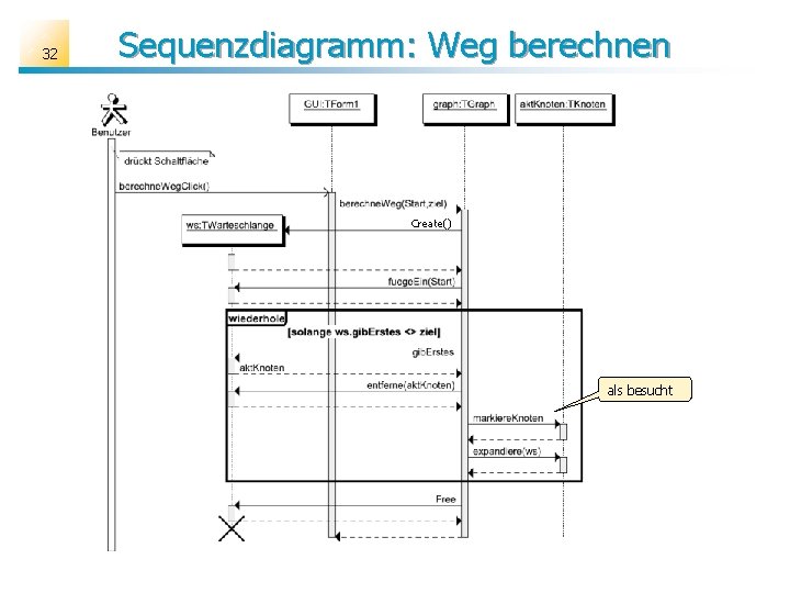 32 Sequenzdiagramm: Weg berechnen Create() als besucht 