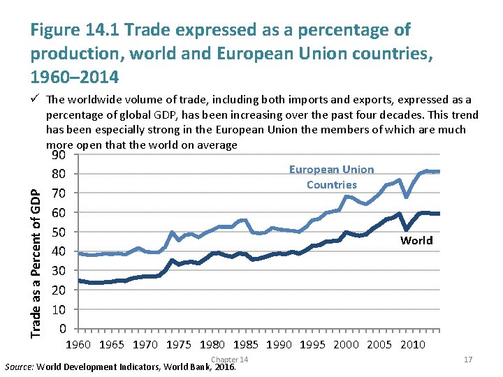 Figure 14. 1 Trade expressed as a percentage of production, world and European Union
