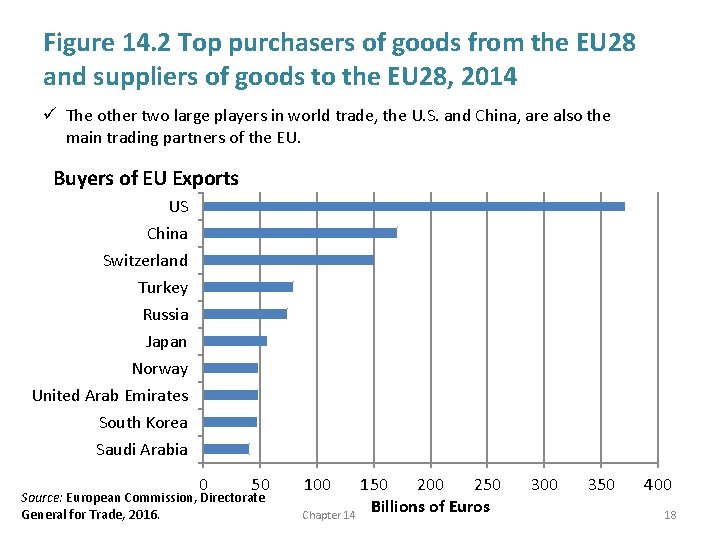Figure 14. 2 Top purchasers of goods from the EU 28 and suppliers of