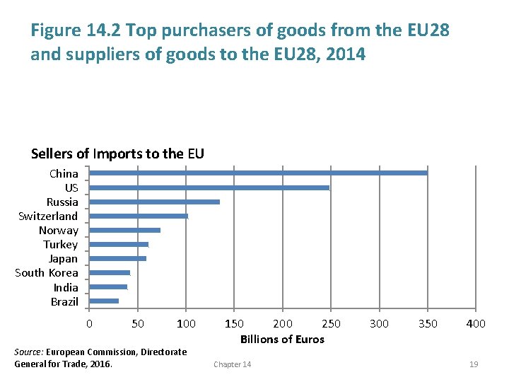 Figure 14. 2 Top purchasers of goods from the EU 28 and suppliers of