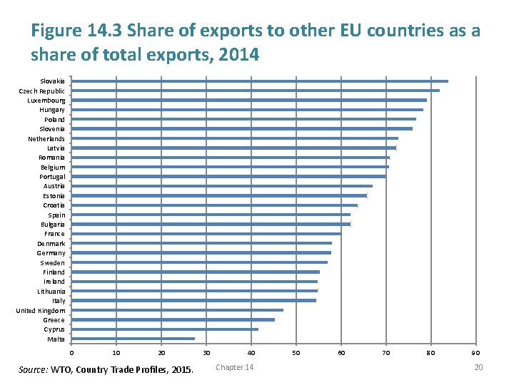 Figure 14. 3 Share of exports to other EU countries as a share of