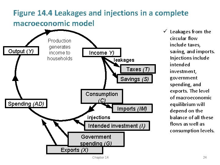 Figure 14. 4 Leakages and injections in a complete macroeconomic model Output (Y) Production
