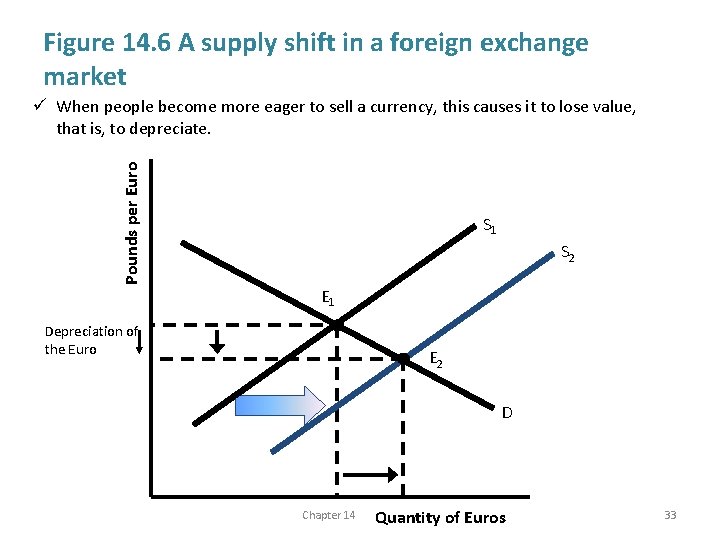 Figure 14. 6 A supply shift in a foreign exchange market Pounds per Euro
