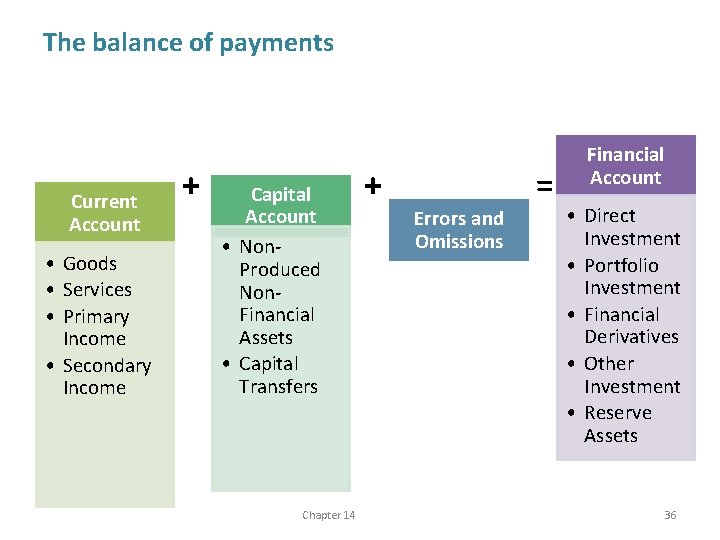The balance of payments Current Account • Goods • Services • Primary Income •