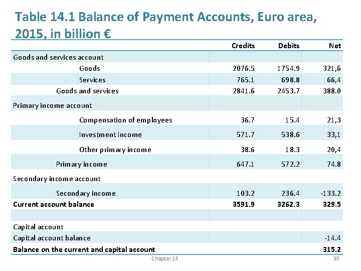 Table 14. 1 Balance of Payment Accounts, Euro area, 2015, in billion € Goods