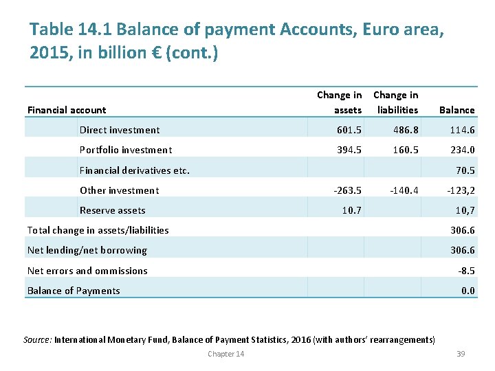 Table 14. 1 Balance of payment Accounts, Euro area, 2015, in billion € (cont.