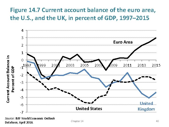 Figure 14. 7 Current account balance of the euro area, the U. S. ,