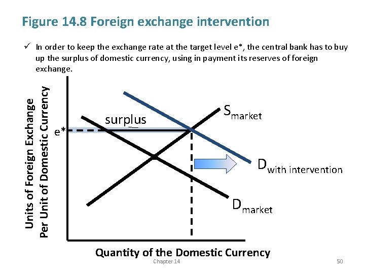 Figure 14. 8 Foreign exchange intervention Units of Foreign Exchange Per Unit of Domestic