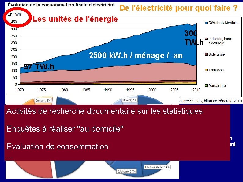 De l'électricité pour quoi faire ? Les unités de l'énergie 300 TW. h 2500