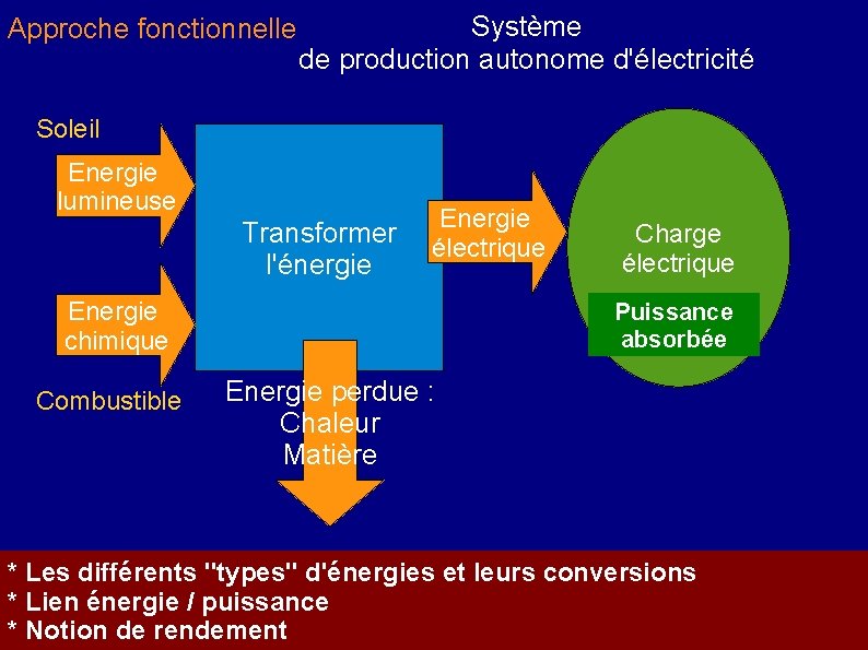 Approche fonctionnelle Système de production autonome d'électricité Soleil Energie lumineuse Transformer l'énergie Energie électrique