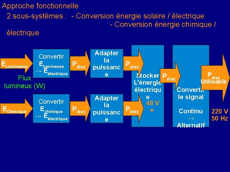 Approche fonctionnelle 2 sous-systèmes : - Conversion énergie solaire / électrique - Conversion énergie