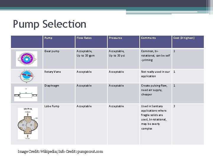 Pump Selection Pump Flow Rates Pressures Comments Cost (3 highest) Gear pump Acceptable, Up Pump Selection Pump Flow Rates Pressures Comments Cost (3 highest) Gear pump Acceptable, Up