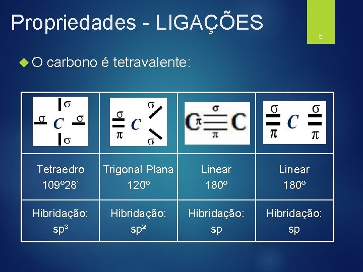 Propriedades - LIGAÇÕES O 5 carbono é tetravalente: Tetraedro 109º 28’ Trigonal Plana 120º