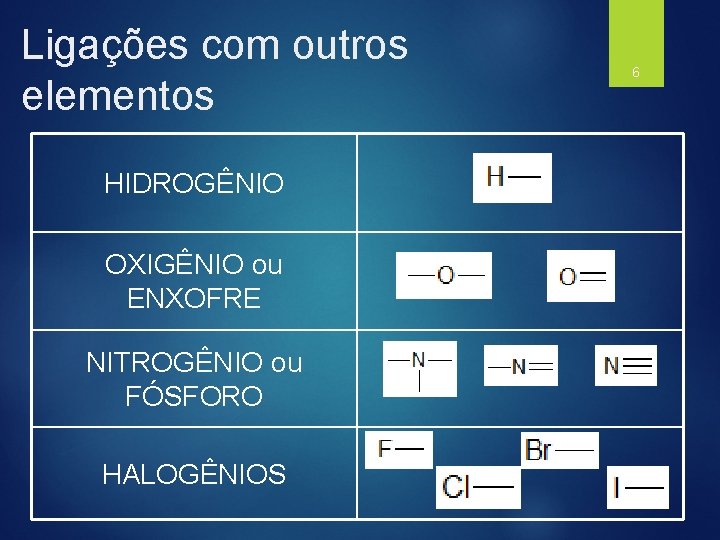 Ligações com outros elementos HIDROGÊNIO OXIGÊNIO ou ENXOFRE NITROGÊNIO ou FÓSFORO HALOGÊNIOS 6 