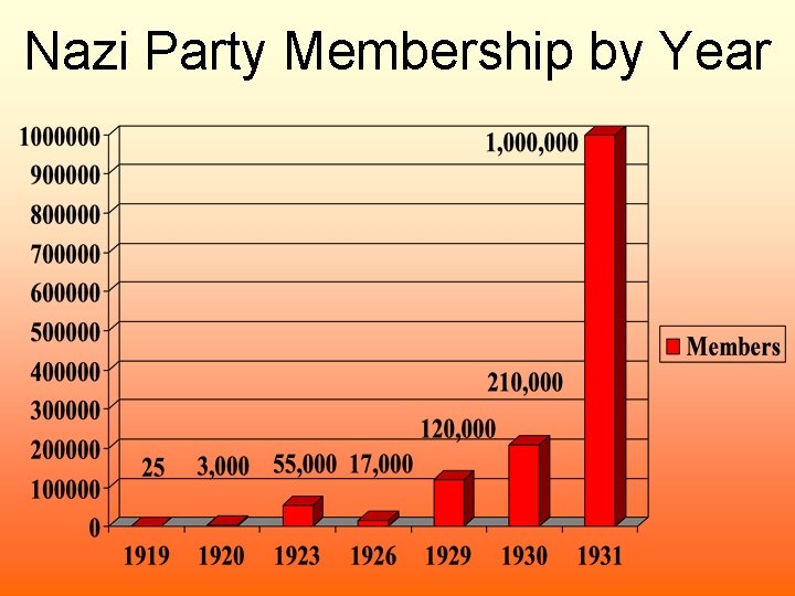 Nazi Party Membership by Year 