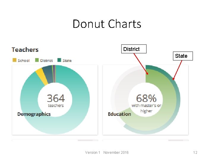 Donut Charts District State Version 1 November 2016 12 