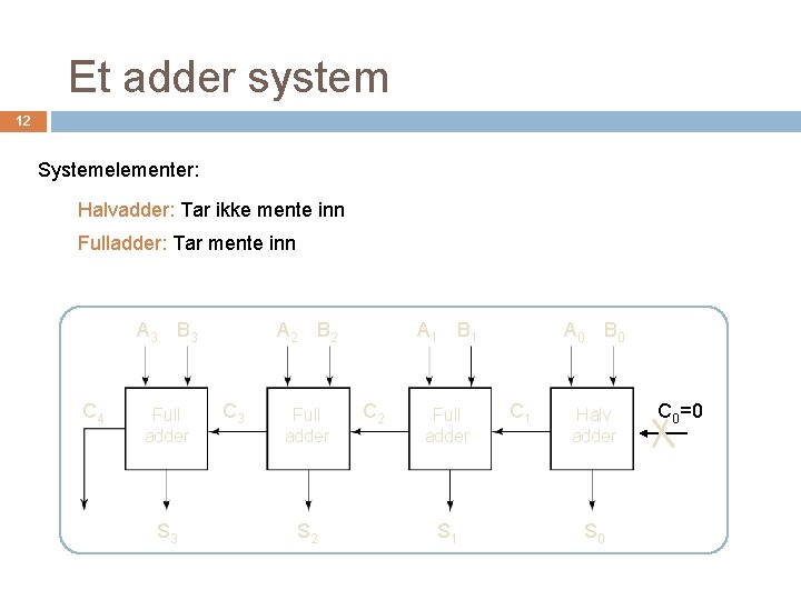 Et adder system 12 Systemelementer: Halvadder: Tar ikke mente inn Fulladder: Tar mente inn