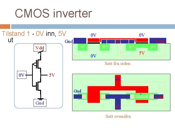 CMOS inverter Tilstand 1 - 0 V inn, 5 V ut Gnd 0 V