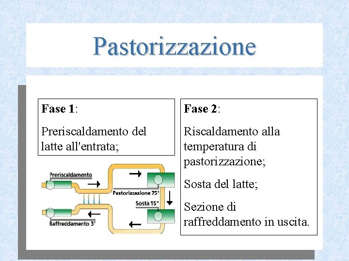 Pastorizzazione Fase 1: Fase 2: Preriscaldamento del latte all'entrata; Riscaldamento alla temperatura di pastorizzazione;