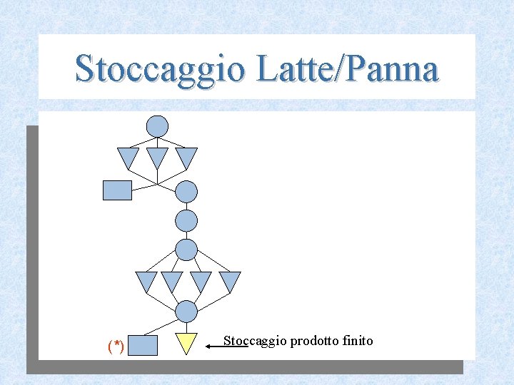 Stoccaggio Latte/Panna (*) Stoccaggio prodotto finito 