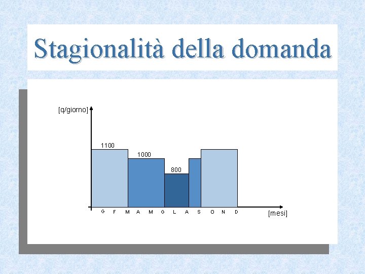 Stagionalità della domanda [q/giorno] 1100 1000 800 G F M A M G L