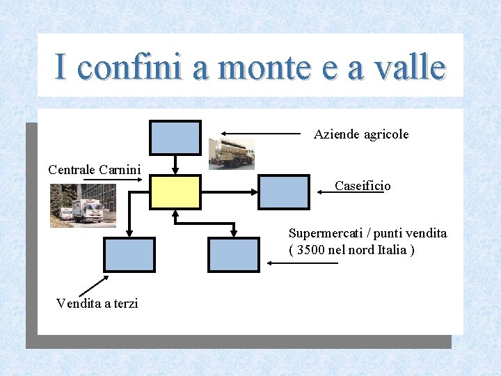 I confini a monte e a valle Aziende agricole Centrale Carnini Caseificio Supermercati /