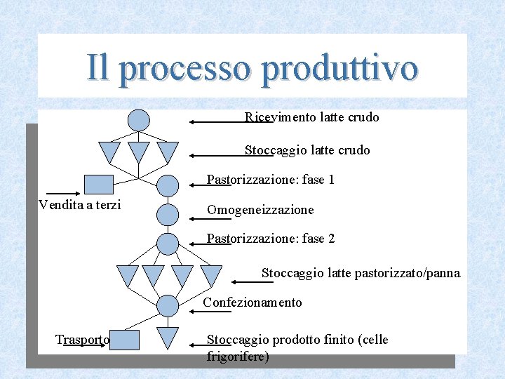 Il processo produttivo Ricevimento latte crudo Stoccaggio latte crudo Pastorizzazione: fase 1 Vendita a