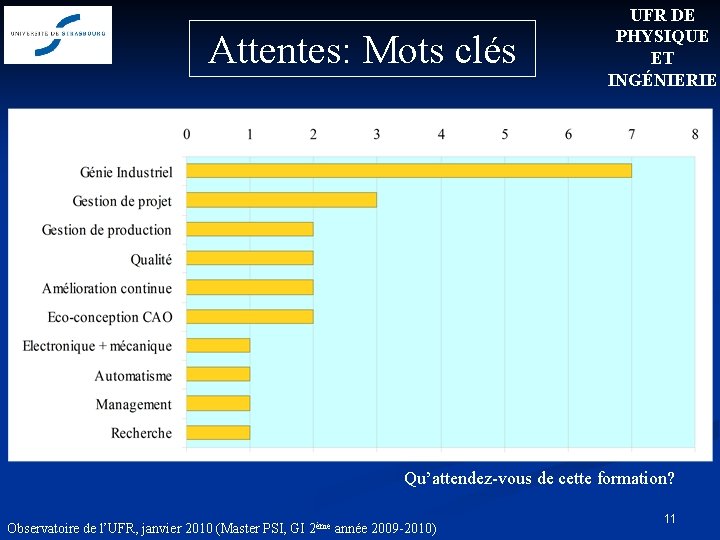 Attentes: Mots clés UFR DE PHYSIQUE ET INGÉNIERIE 68. 4% Qu’attendez-vous de cette formation?