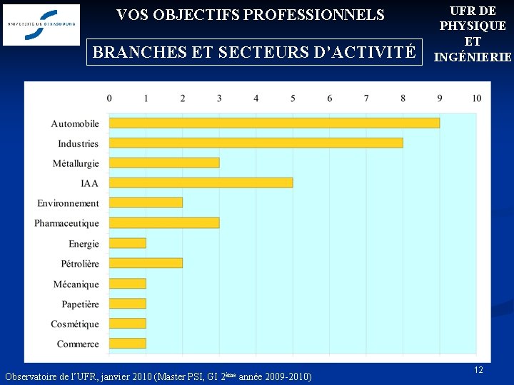VOS OBJECTIFS PROFESSIONNELS BRANCHES ET SECTEURS D’ACTIVITÉ Observatoire de l’UFR, janvier 2010 (Master PSI,