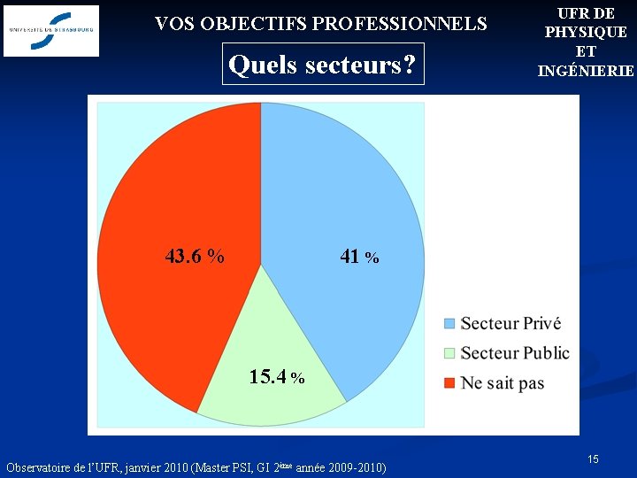 VOS OBJECTIFS PROFESSIONNELS Quels secteurs? 43. 6 % UFR DE PHYSIQUE ET INGÉNIERIE 41