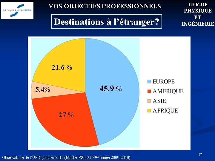 VOS OBJECTIFS PROFESSIONNELS Destinations à l’étranger? UFR DE PHYSIQUE ET INGÉNIERIE 21. 6 %