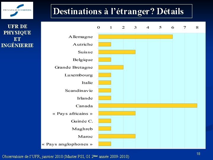 Destinations à l’étranger? Détails UFR DE PHYSIQUE ET INGÉNIERIE Observatoire de l’UFR, janvier 2010