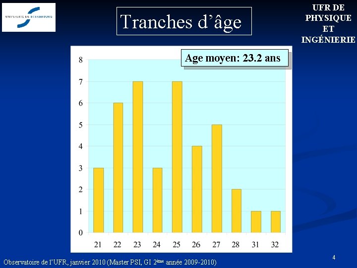 Tranches d’âge UFR DE PHYSIQUE ET INGÉNIERIE Age moyen: 23. 2 ans Observatoire de